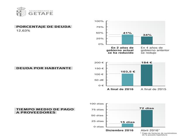 Getafe se convierte en una de las ciudades con menos deuda de toda España